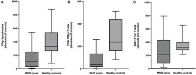 Differential T-cell responses in dogs with meningoencephalomyelitis of unknown origin compared to healthy controls